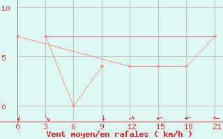 Courbe de la force du vent pour Velizh