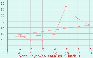 Courbe de la force du vent pour Krahnjkar