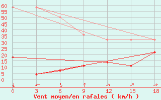 Courbe de la force du vent pour Bayan Mod