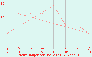 Courbe de la force du vent pour Motokhovo