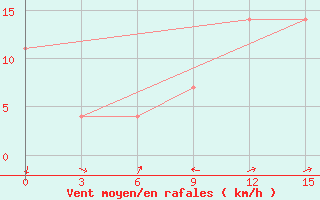 Courbe de la force du vent pour Ceadir Lunga