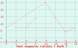 Courbe de la force du vent pour Zugdidi