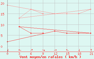 Courbe de la force du vent pour Kahramanmaras