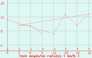 Courbe de la force du vent pour Slangkop