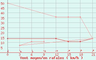 Courbe de la force du vent pour Kolka