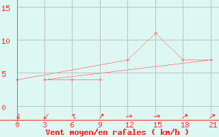 Courbe de la force du vent pour Sopochnaya Karga