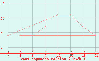 Courbe de la force du vent pour Zhytomyr