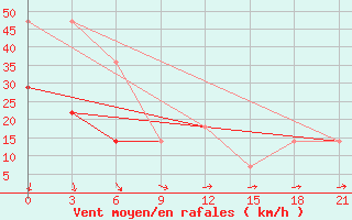 Courbe de la force du vent pour Yusta