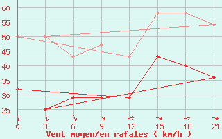 Courbe de la force du vent pour Zizgin