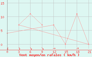 Courbe de la force du vent pour Kalevala