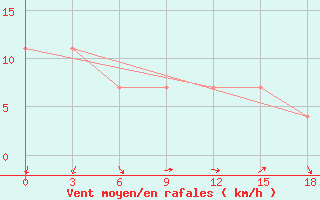 Courbe de la force du vent pour Karakul