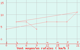 Courbe de la force du vent pour Motokhovo