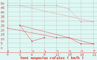 Courbe de la force du vent pour Qian Gorlos