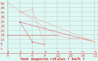 Courbe de la force du vent pour Moncegorsk