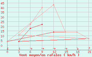 Courbe de la force du vent pour Gandan Huryee