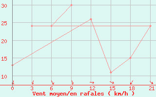 Courbe de la force du vent pour University Wi Id 8917 Ski-Hi