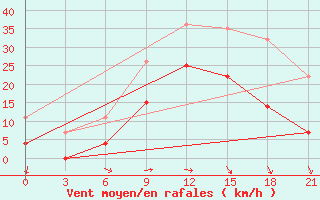 Courbe de la force du vent pour Silute