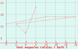 Courbe de la force du vent pour Nizhnyaya Pesha