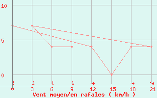 Courbe de la force du vent pour Konstantinovsk