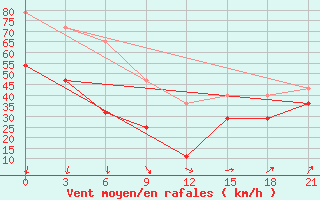 Courbe de la force du vent pour Indiga