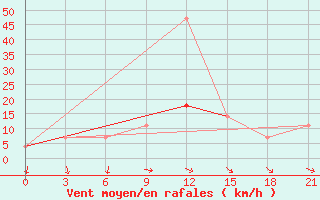 Courbe de la force du vent pour Utta