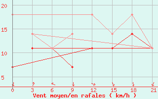 Courbe de la force du vent pour Tosontsengel