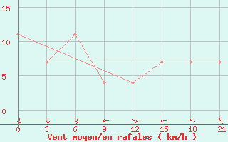 Courbe de la force du vent pour Malojaroslavec