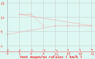 Courbe de la force du vent pour Jangi-Jugan