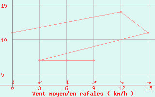 Courbe de la force du vent pour Dosang