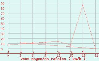 Courbe de la force du vent pour Bel