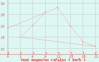 Courbe de la force du vent pour Ras Sedr