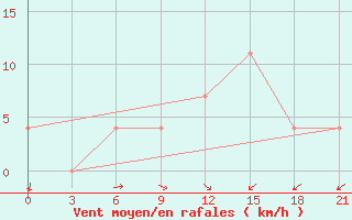 Courbe de la force du vent pour Vokhma