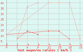 Courbe de la force du vent pour Uhta