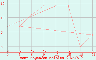 Courbe de la force du vent pour Tiraspol