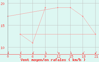 Courbe de la force du vent pour Ras Sedr