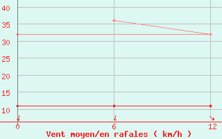 Courbe de la force du vent pour Muhomornoje