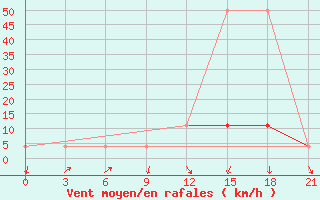 Courbe de la force du vent pour Kamenka