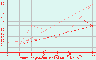 Courbe de la force du vent pour Arkalyk