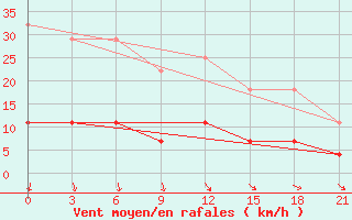 Courbe de la force du vent pour Sarapul