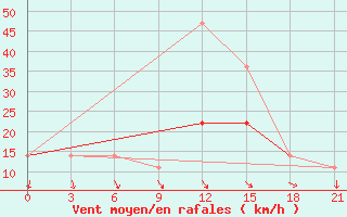 Courbe de la force du vent pour Menzelinsk