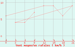 Courbe de la force du vent pour Bloemfontein 