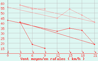 Courbe de la force du vent pour Levitha