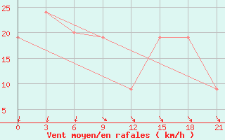 Courbe de la force du vent pour Ct-Aws