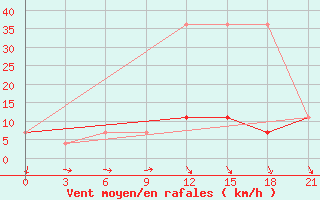 Courbe de la force du vent pour Nozovka