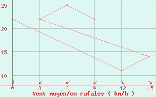 Courbe de la force du vent pour Palagruza