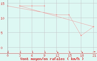 Courbe de la force du vent pour Pinega