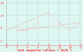 Courbe de la force du vent pour Kalevala