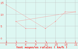 Courbe de la force du vent pour Segen Kyuel