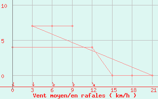 Courbe de la force du vent pour Pervomajskoe