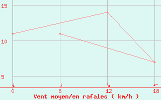 Courbe de la force du vent pour Dzhangala